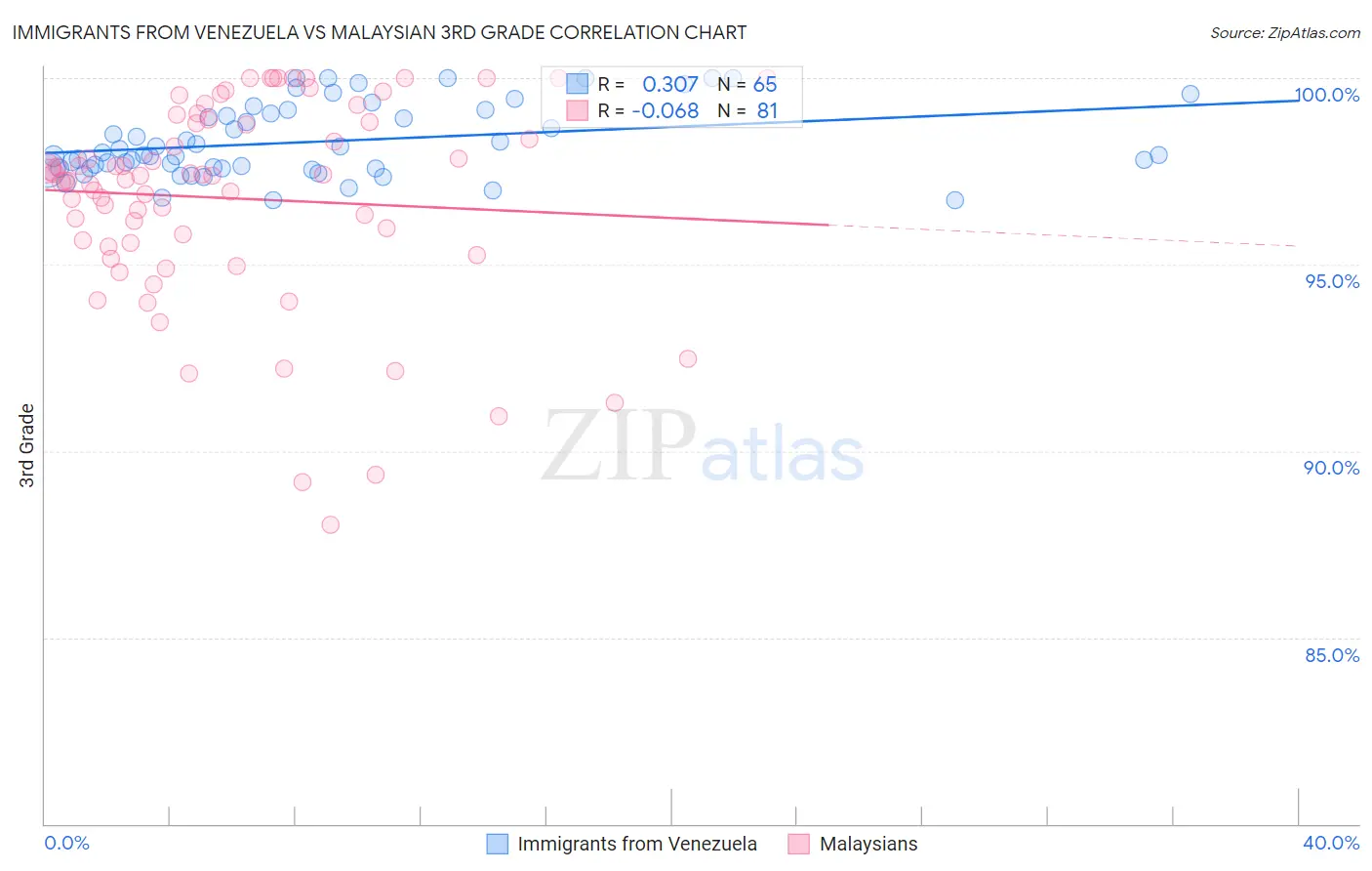 Immigrants from Venezuela vs Malaysian 3rd Grade