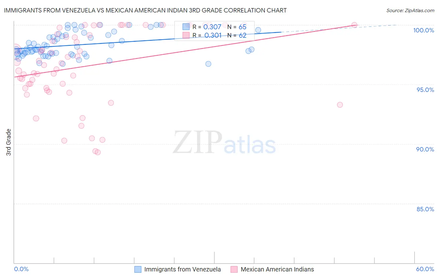 Immigrants from Venezuela vs Mexican American Indian 3rd Grade
