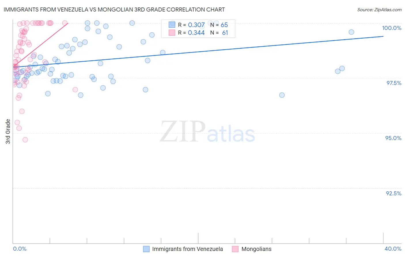 Immigrants from Venezuela vs Mongolian 3rd Grade