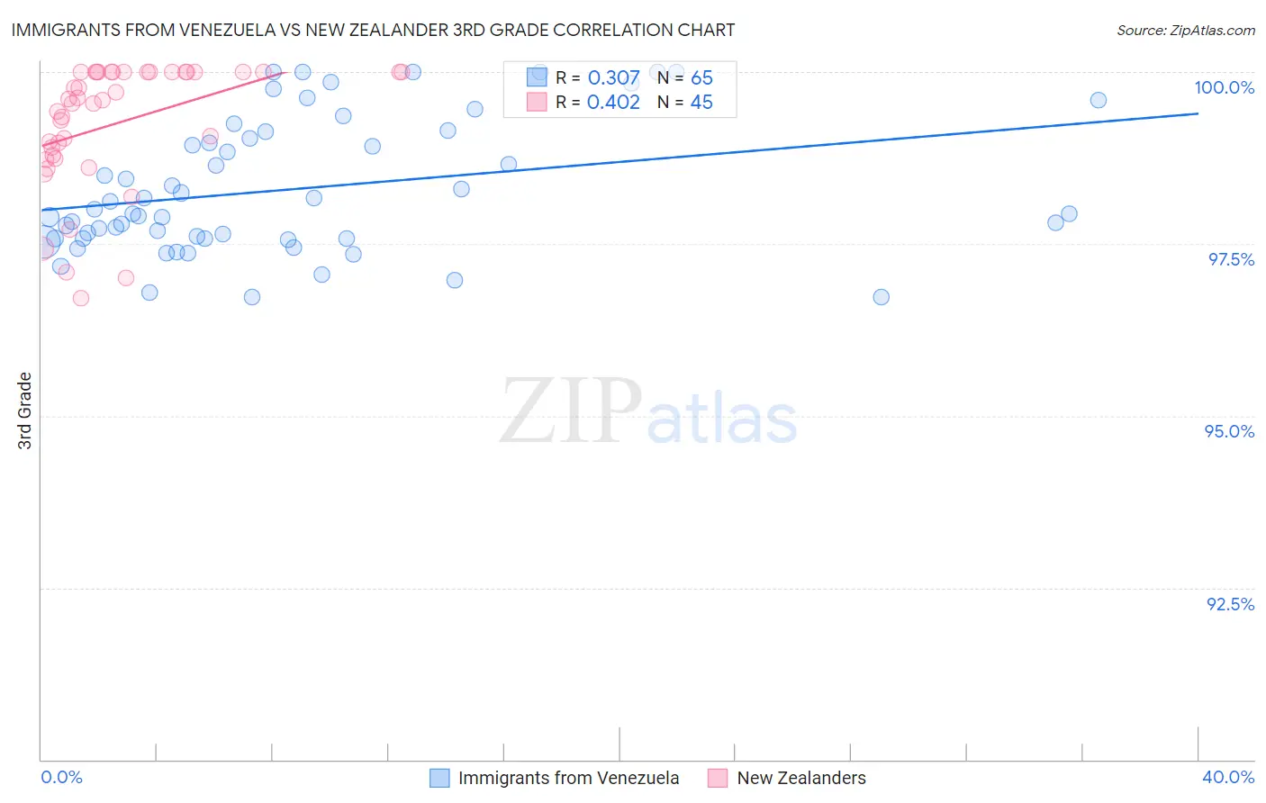 Immigrants from Venezuela vs New Zealander 3rd Grade