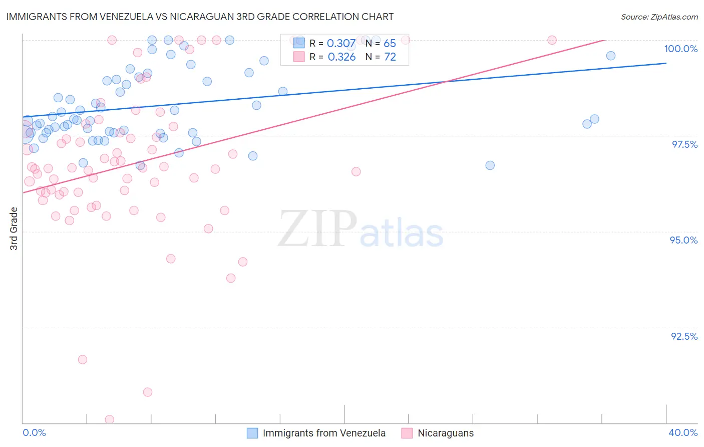 Immigrants from Venezuela vs Nicaraguan 3rd Grade
