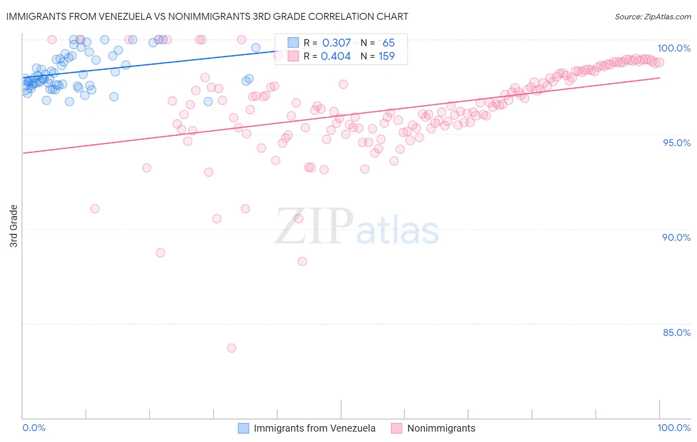 Immigrants from Venezuela vs Nonimmigrants 3rd Grade