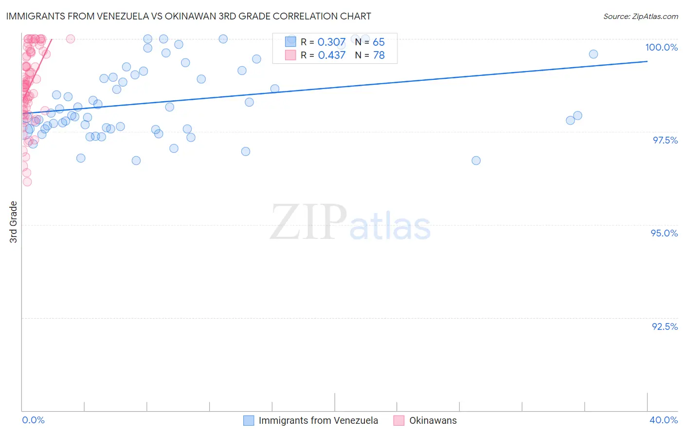 Immigrants from Venezuela vs Okinawan 3rd Grade
