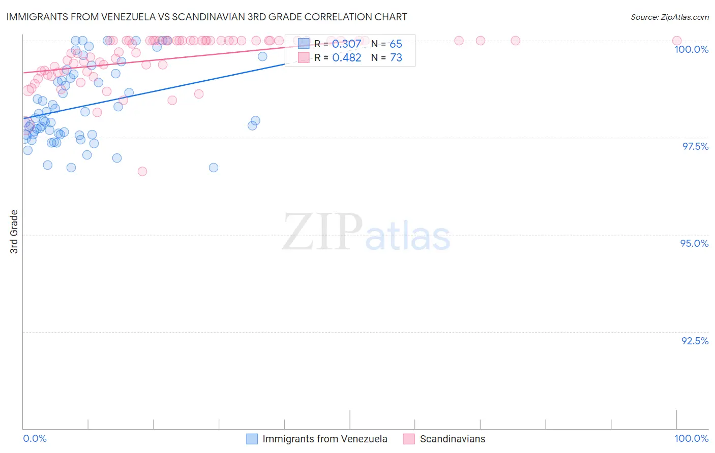 Immigrants from Venezuela vs Scandinavian 3rd Grade