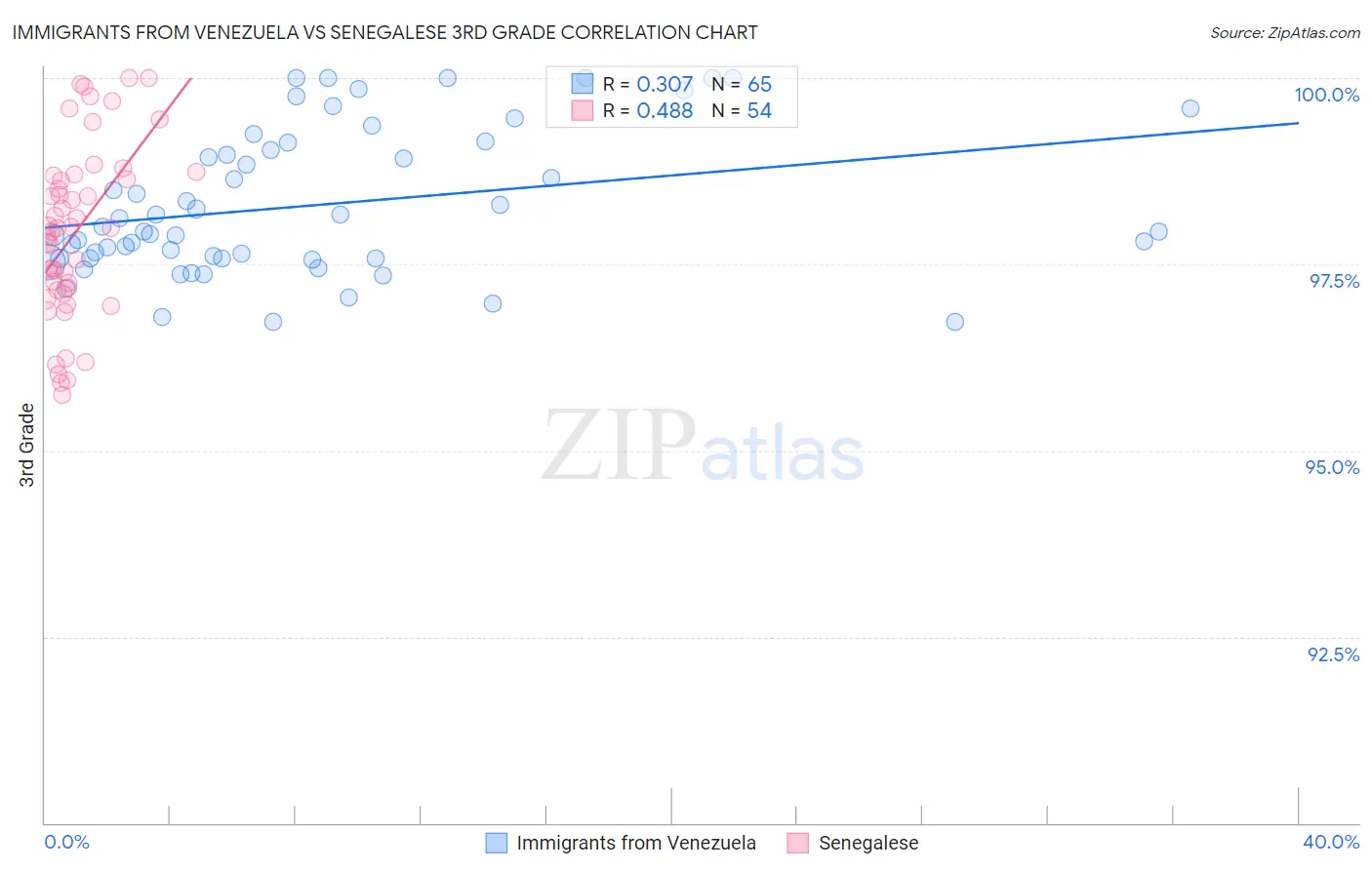 Immigrants from Venezuela vs Senegalese 3rd Grade