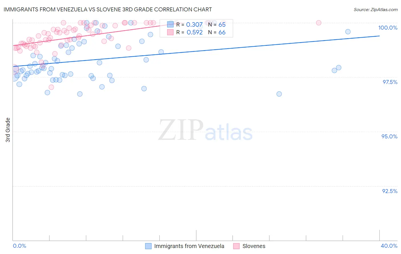 Immigrants from Venezuela vs Slovene 3rd Grade