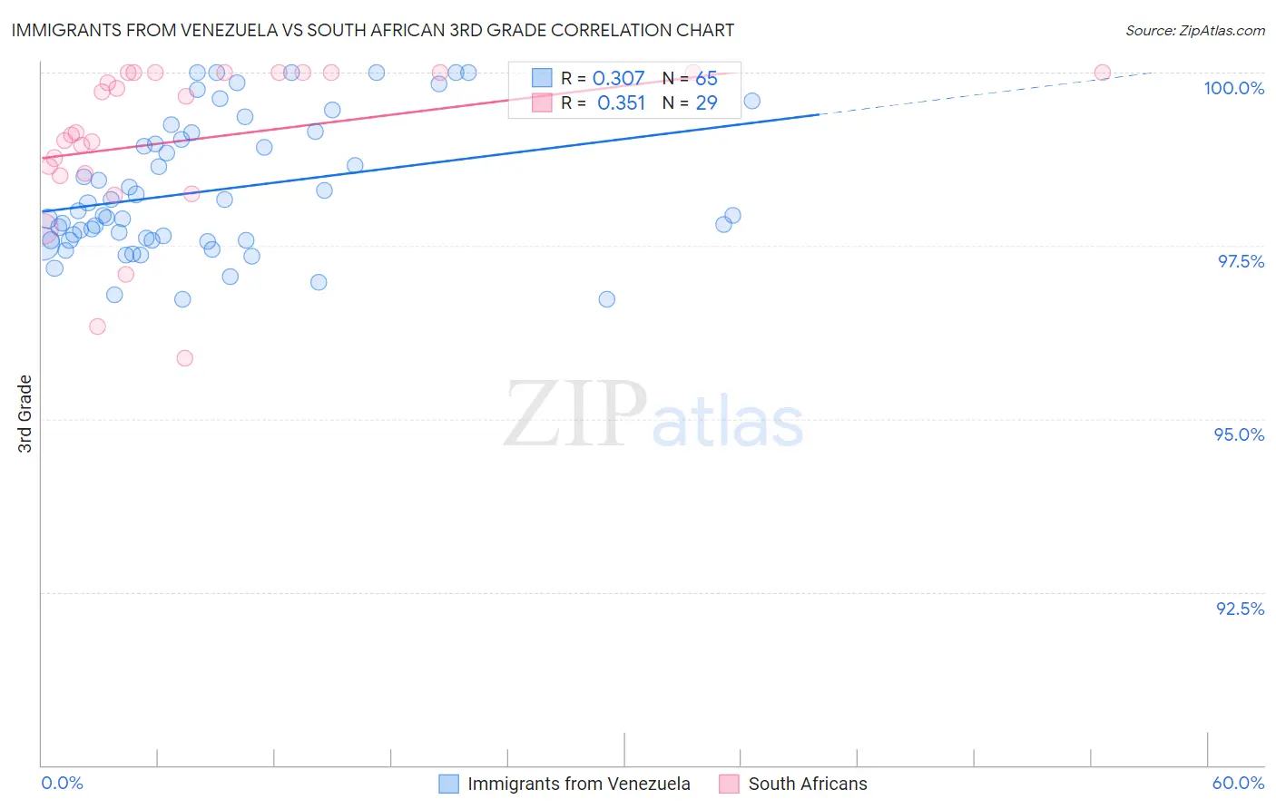 Immigrants from Venezuela vs South African 3rd Grade