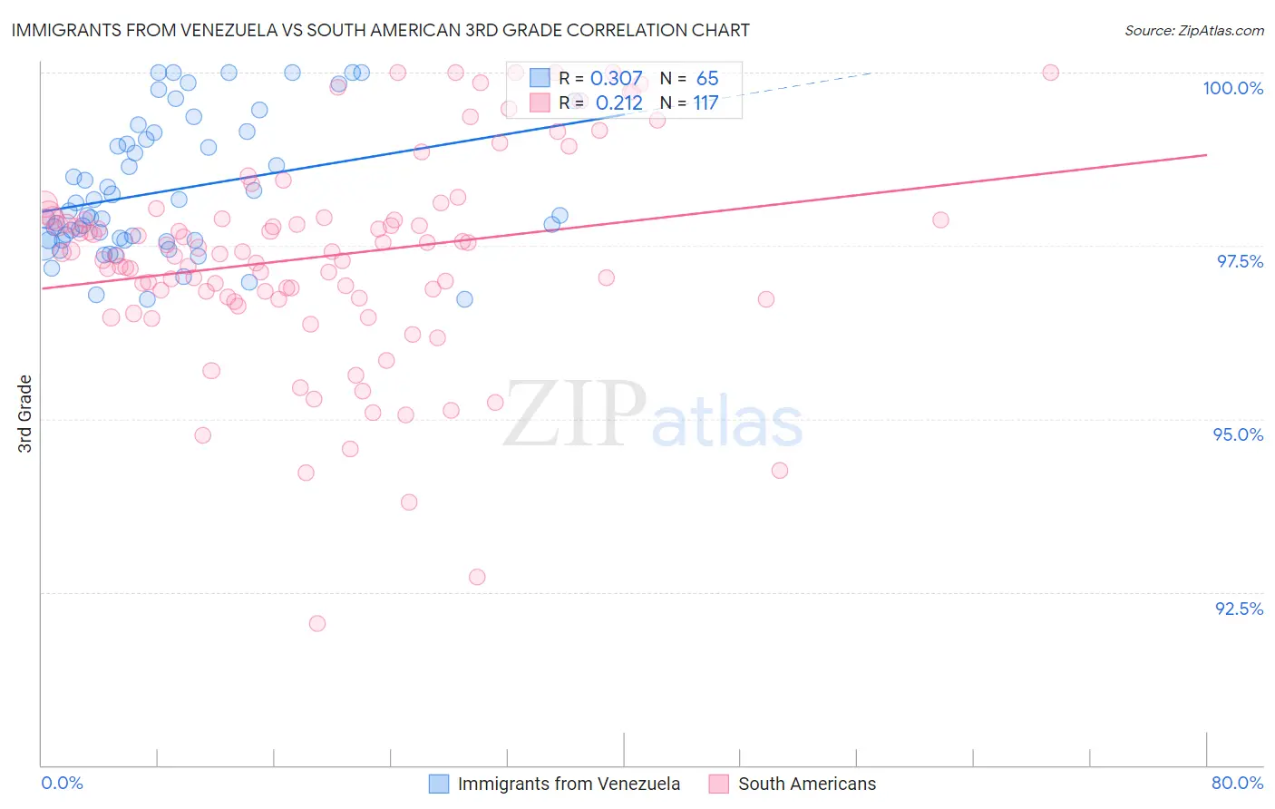 Immigrants from Venezuela vs South American 3rd Grade