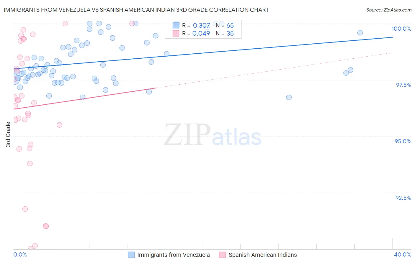 Immigrants from Venezuela vs Spanish American Indian 3rd Grade