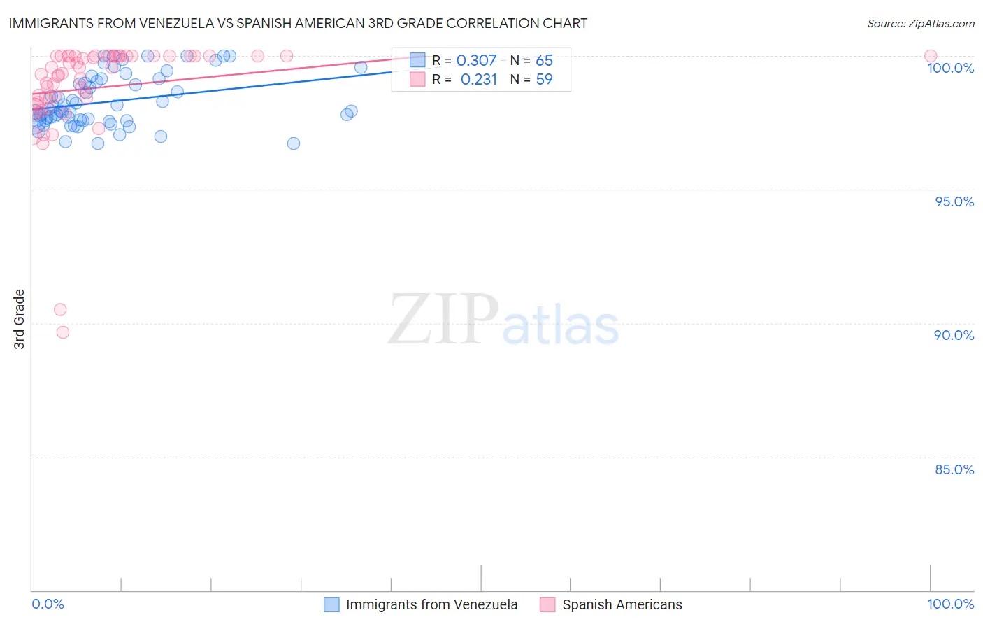 Immigrants from Venezuela vs Spanish American 3rd Grade