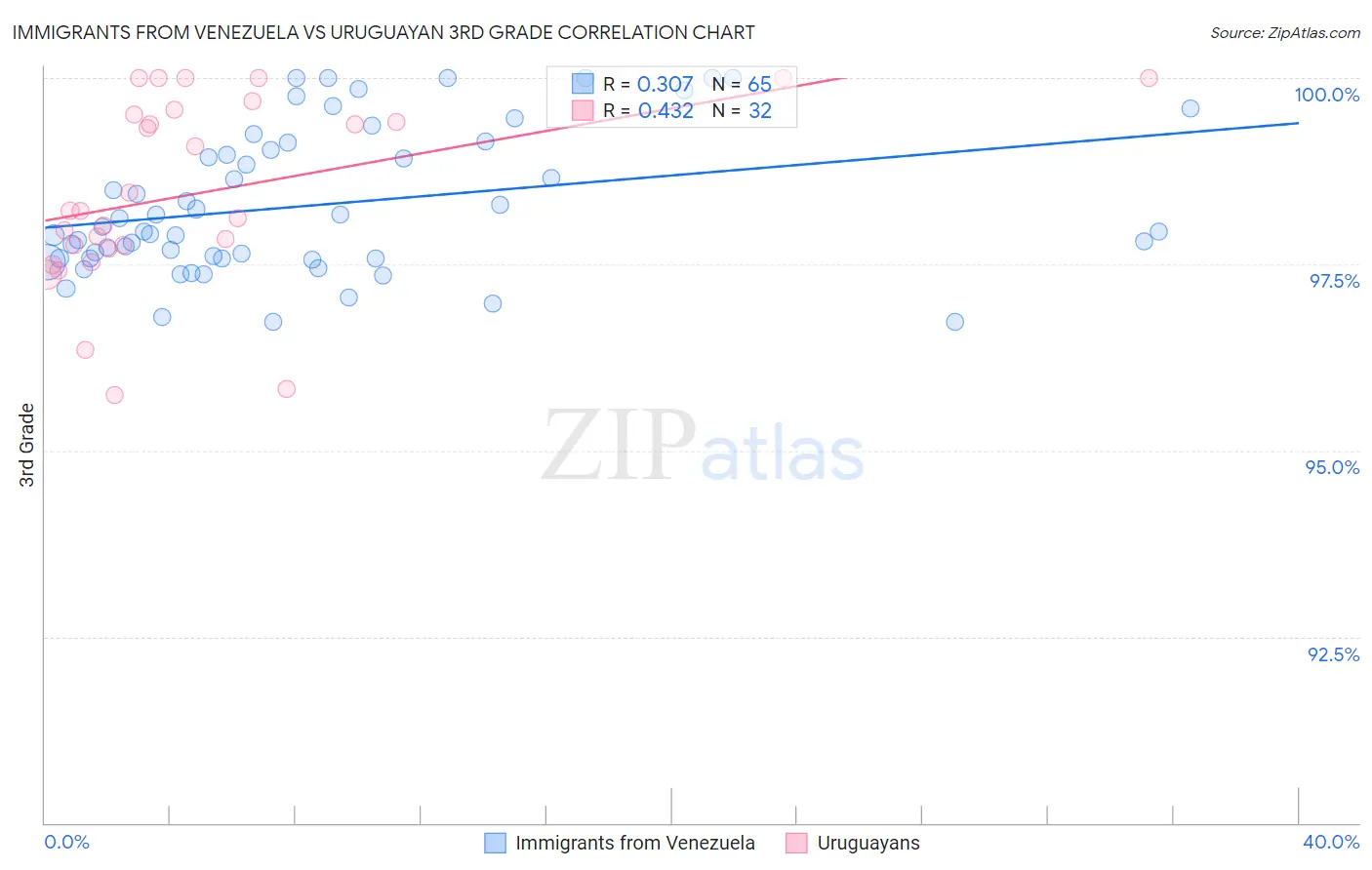 Immigrants from Venezuela vs Uruguayan 3rd Grade