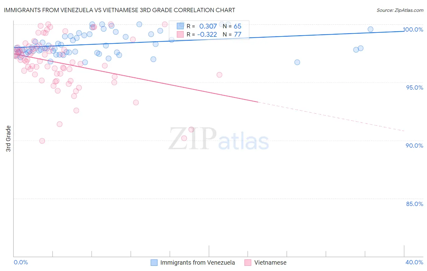 Immigrants from Venezuela vs Vietnamese 3rd Grade