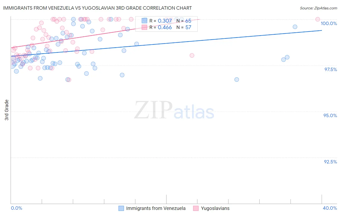 Immigrants from Venezuela vs Yugoslavian 3rd Grade
