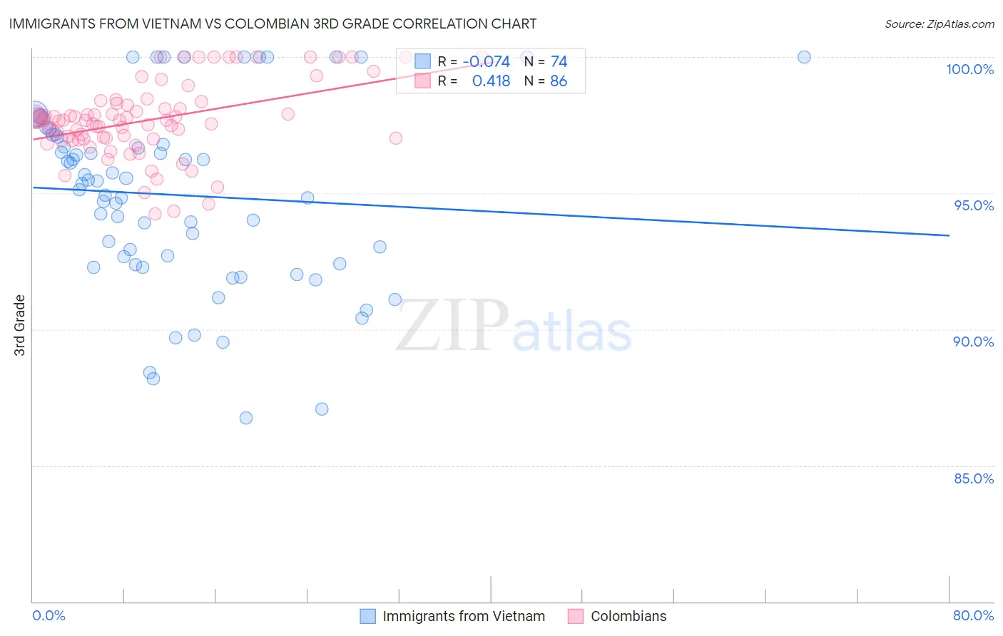 Immigrants from Vietnam vs Colombian 3rd Grade