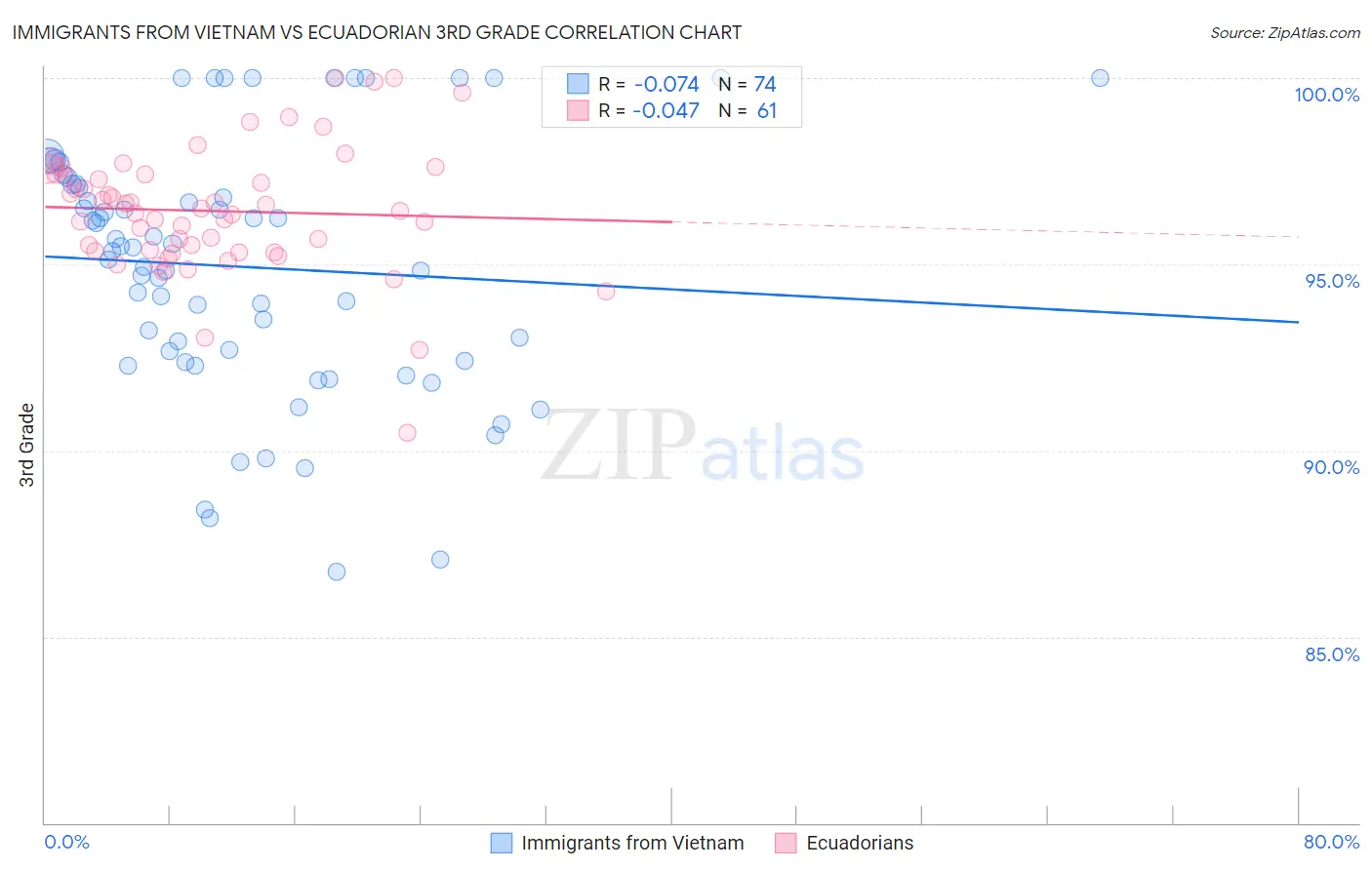 Immigrants from Vietnam vs Ecuadorian 3rd Grade