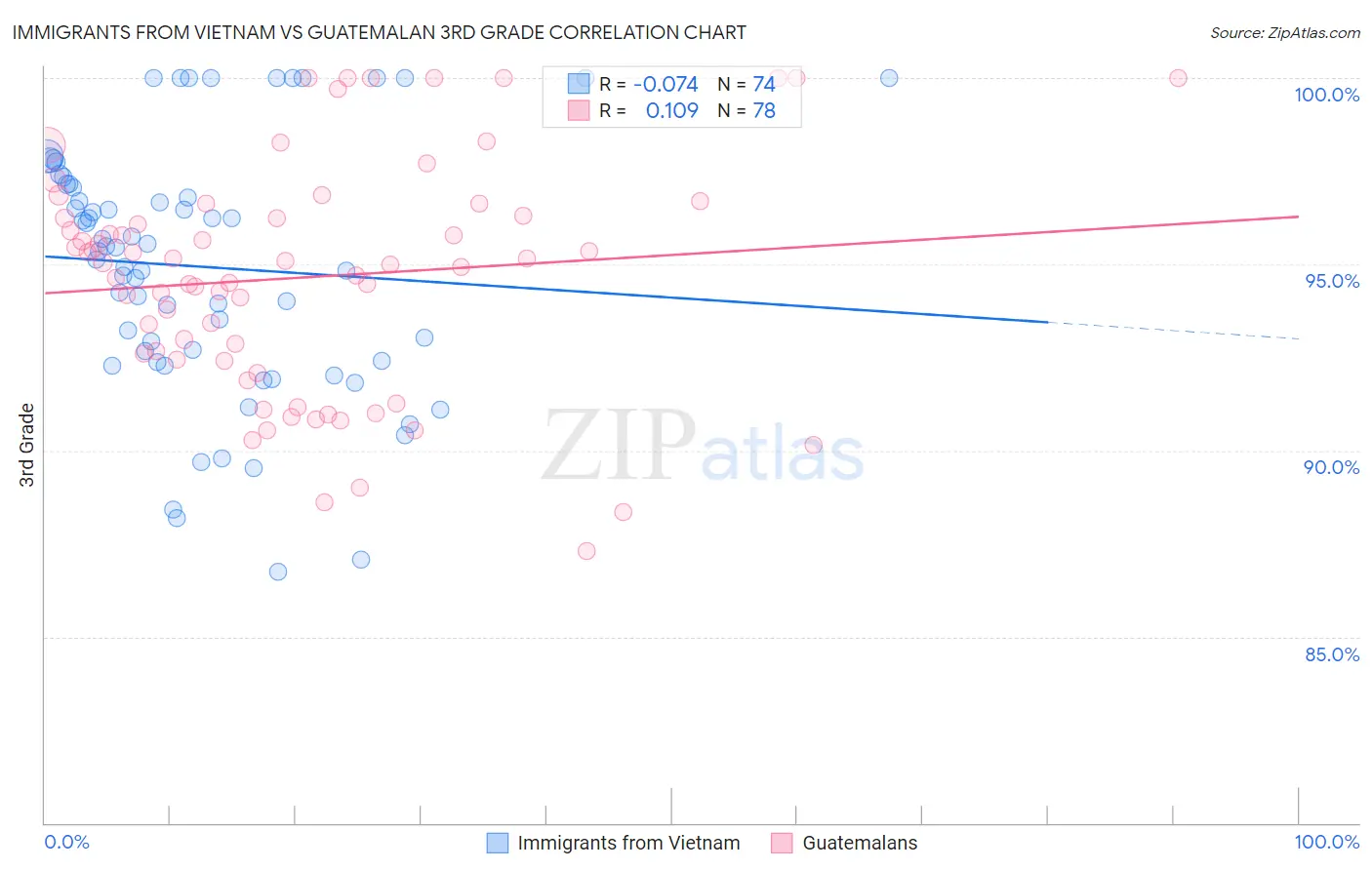 Immigrants from Vietnam vs Guatemalan 3rd Grade