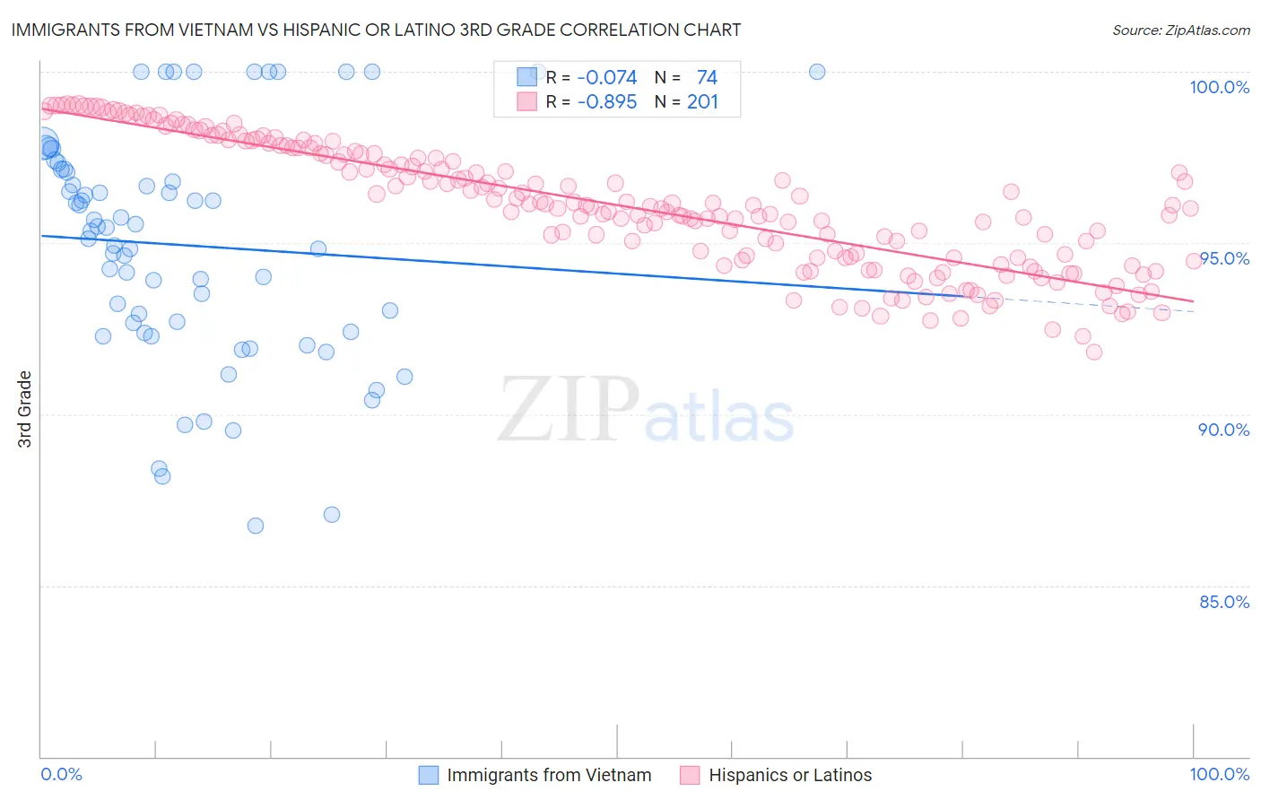 Immigrants from Vietnam vs Hispanic or Latino 3rd Grade