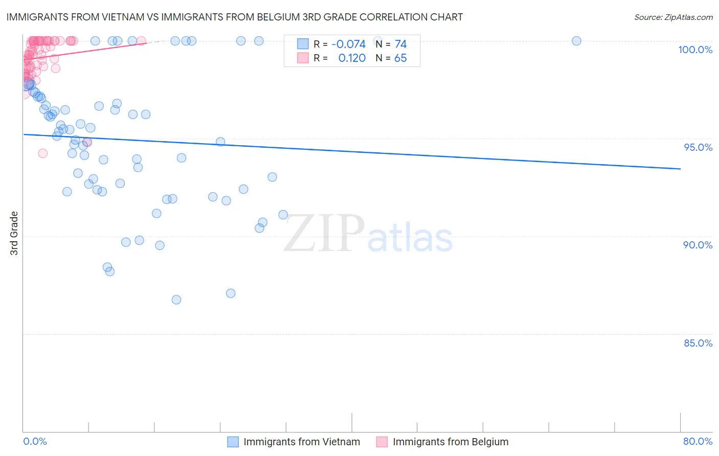 Immigrants from Vietnam vs Immigrants from Belgium 3rd Grade