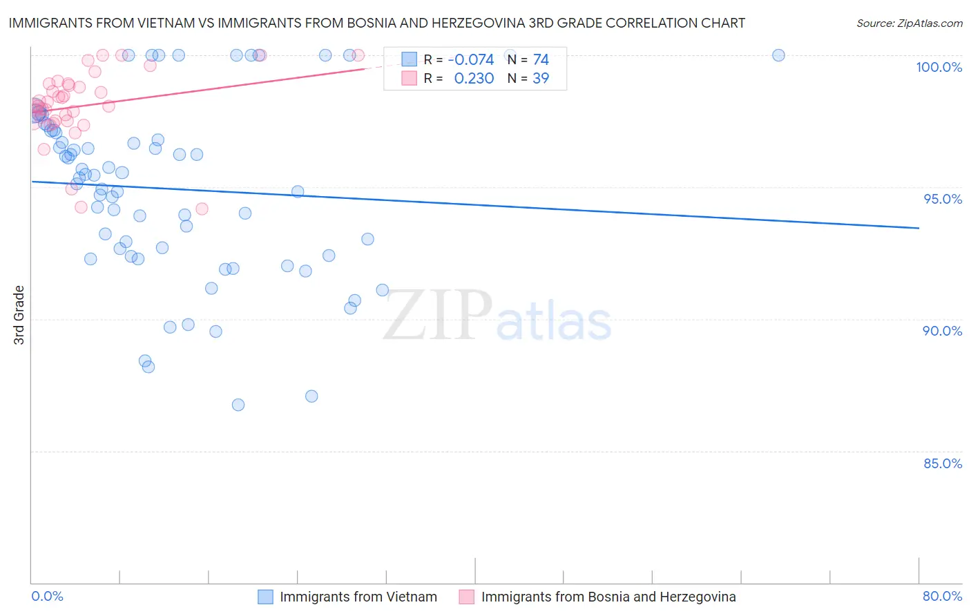 Immigrants from Vietnam vs Immigrants from Bosnia and Herzegovina 3rd Grade