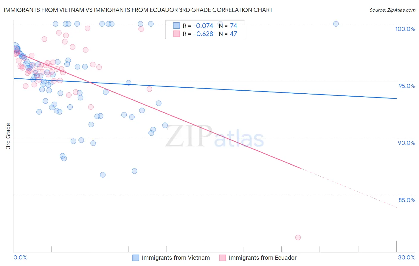 Immigrants from Vietnam vs Immigrants from Ecuador 3rd Grade