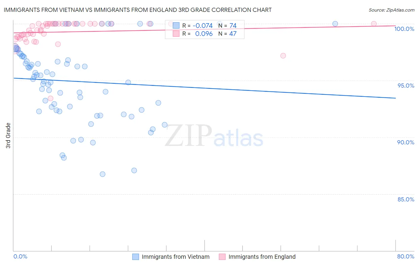 Immigrants from Vietnam vs Immigrants from England 3rd Grade