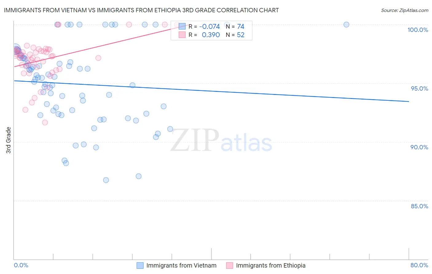 Immigrants from Vietnam vs Immigrants from Ethiopia 3rd Grade