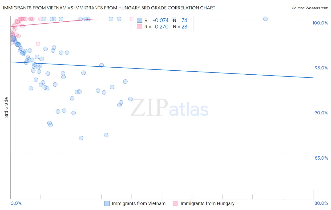 Immigrants from Vietnam vs Immigrants from Hungary 3rd Grade