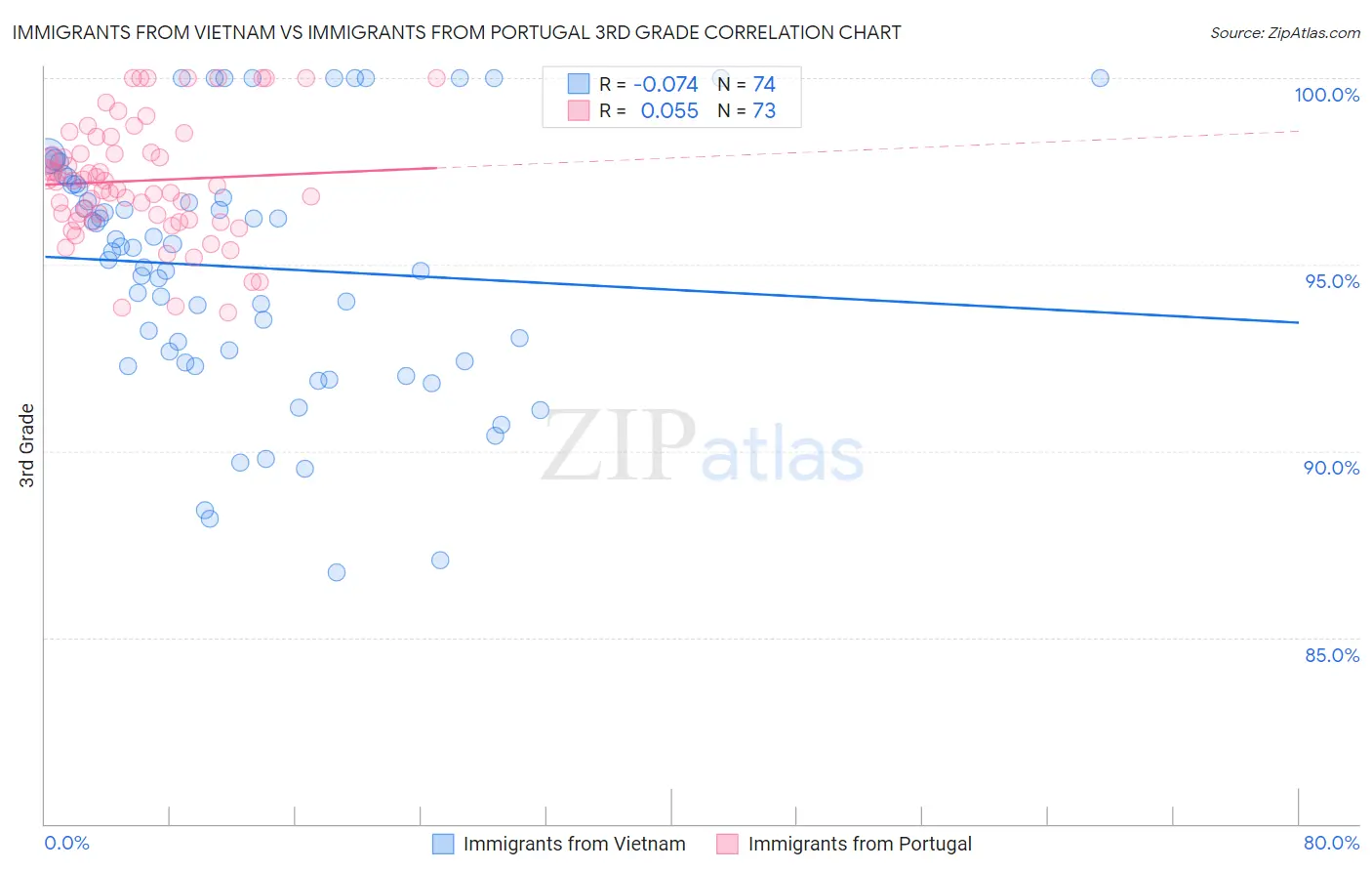 Immigrants from Vietnam vs Immigrants from Portugal 3rd Grade