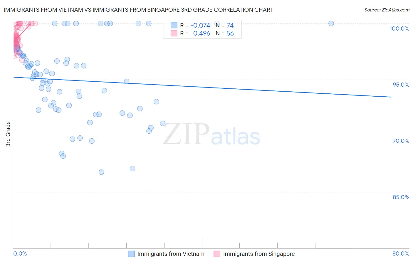 Immigrants from Vietnam vs Immigrants from Singapore 3rd Grade