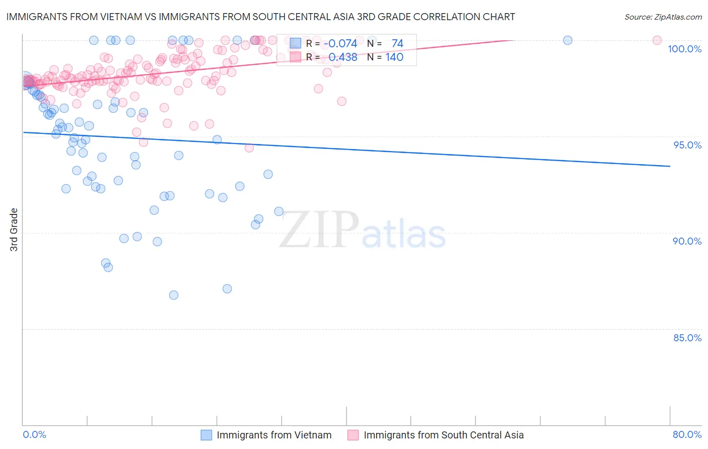 Immigrants from Vietnam vs Immigrants from South Central Asia 3rd Grade