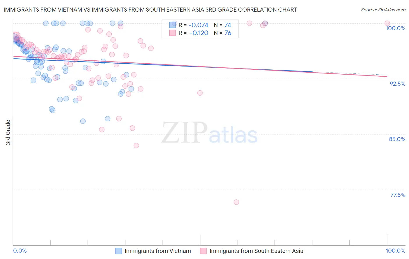 Immigrants from Vietnam vs Immigrants from South Eastern Asia 3rd Grade