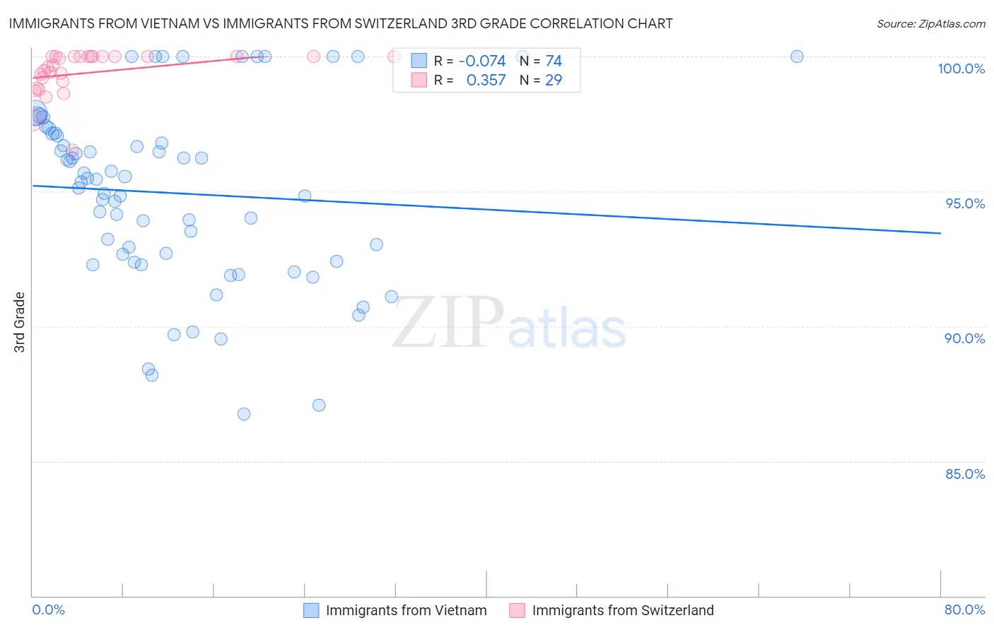 Immigrants from Vietnam vs Immigrants from Switzerland 3rd Grade