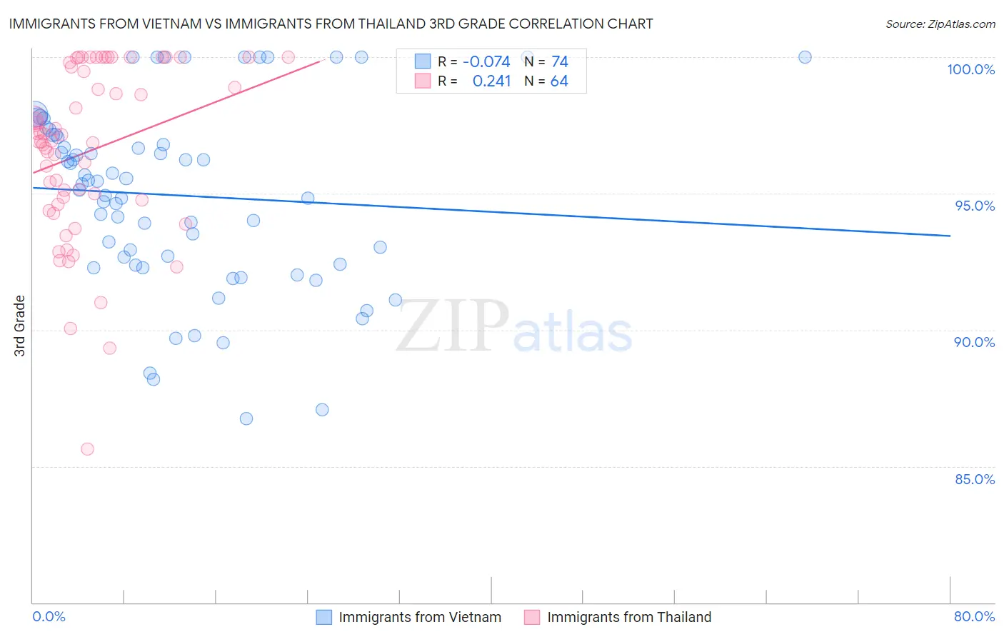 Immigrants from Vietnam vs Immigrants from Thailand 3rd Grade