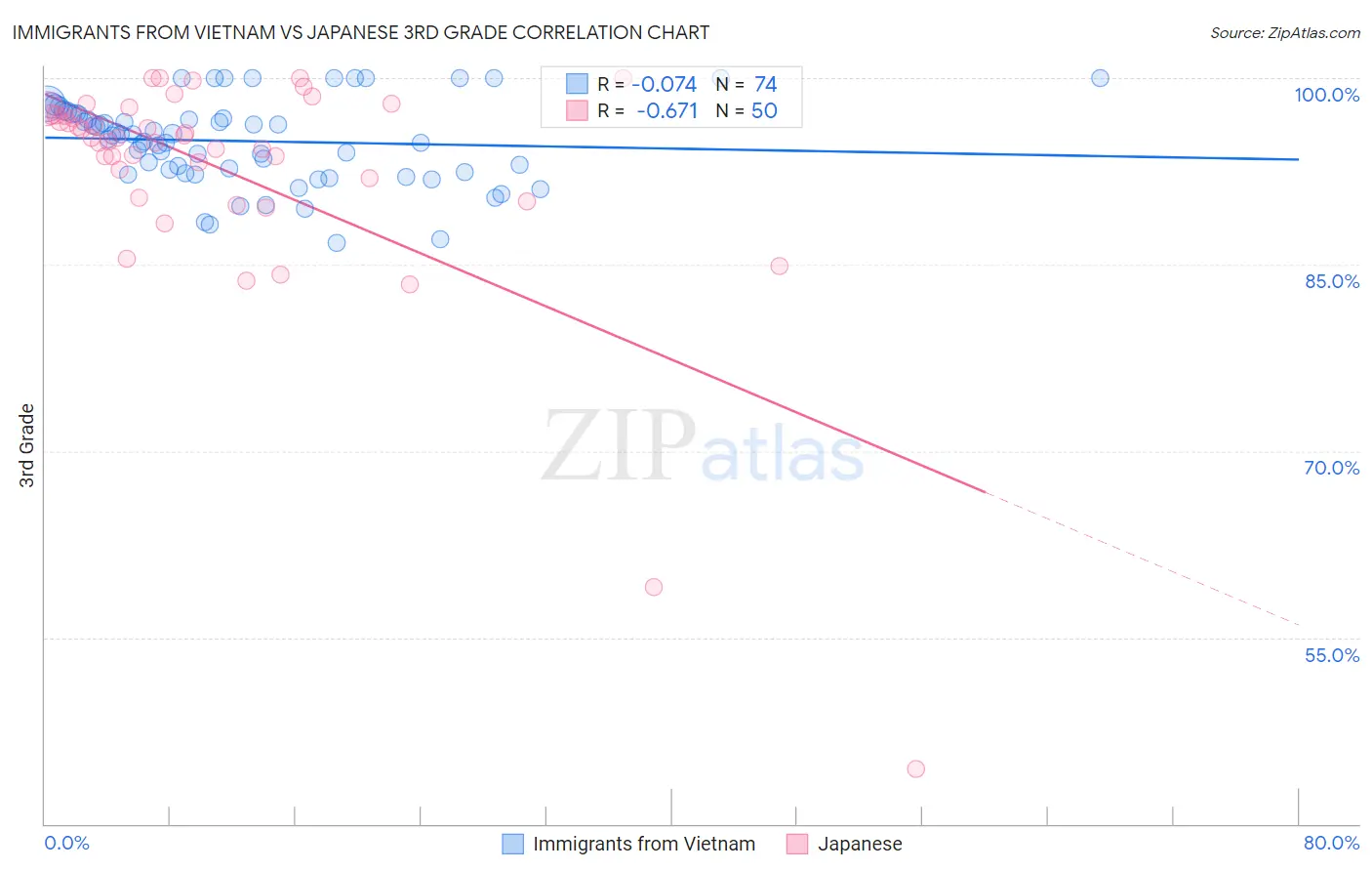 Immigrants from Vietnam vs Japanese 3rd Grade