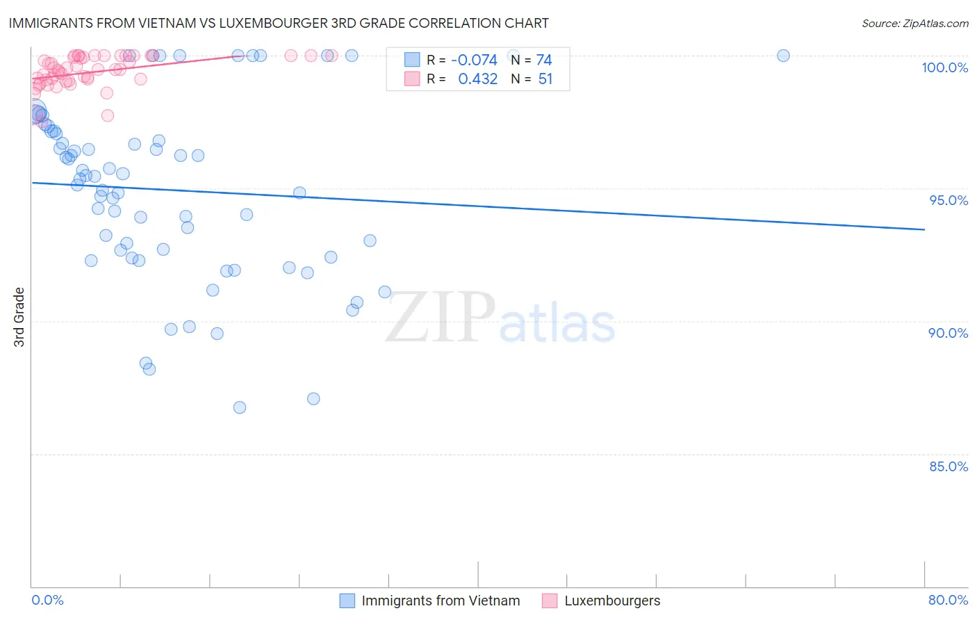 Immigrants from Vietnam vs Luxembourger 3rd Grade