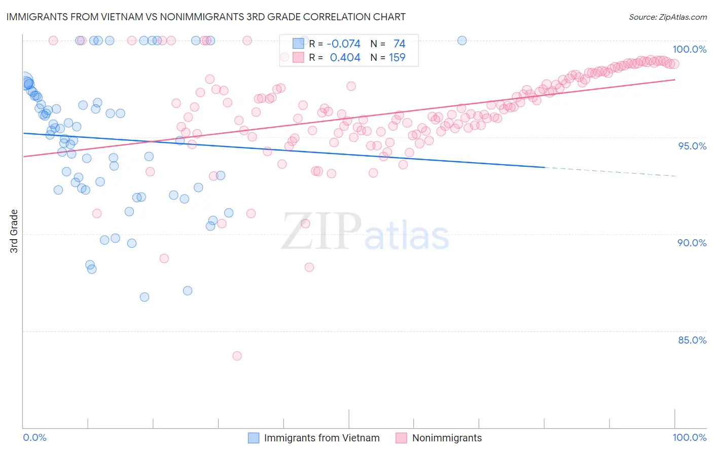 Immigrants from Vietnam vs Nonimmigrants 3rd Grade