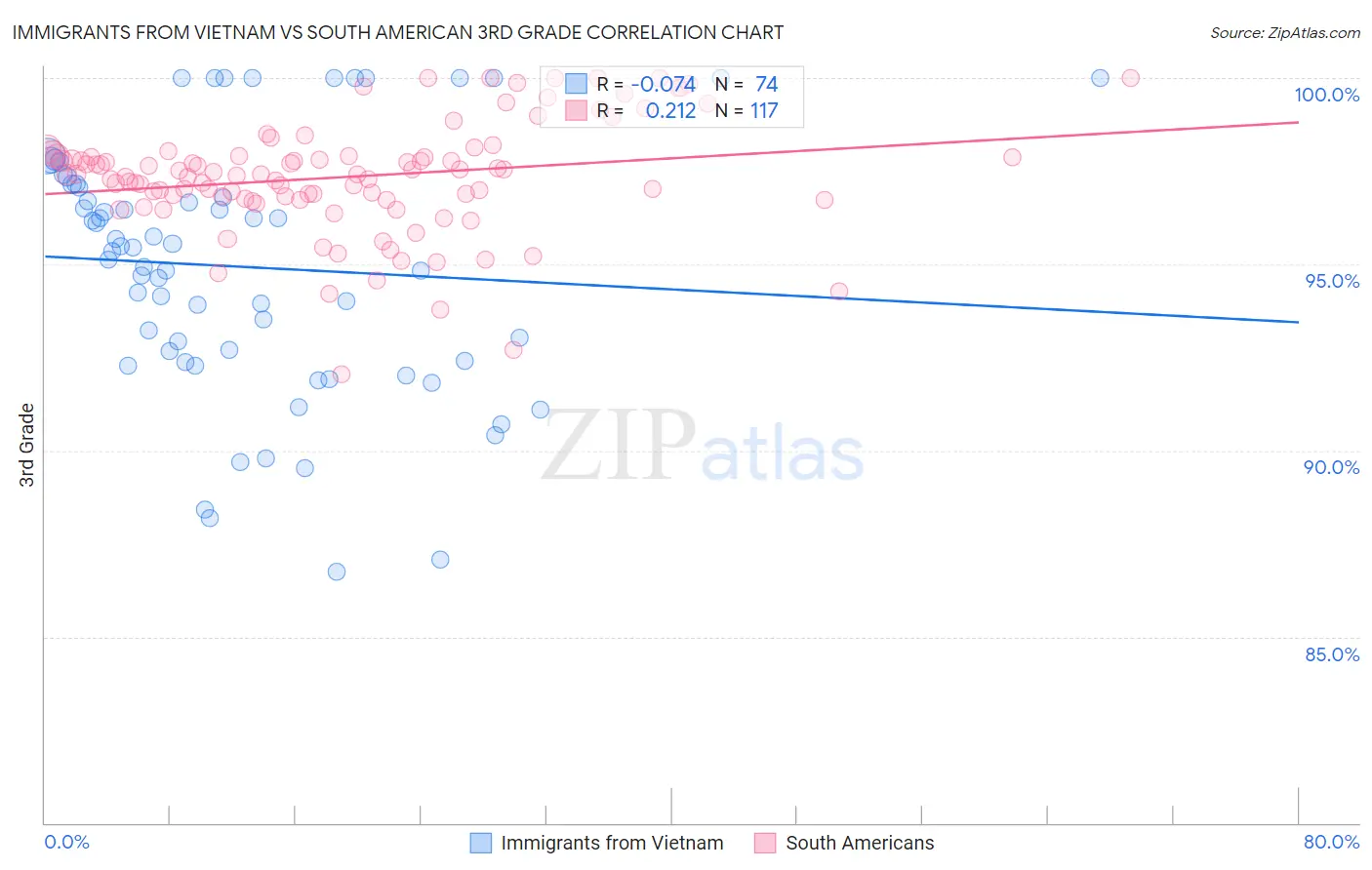 Immigrants from Vietnam vs South American 3rd Grade