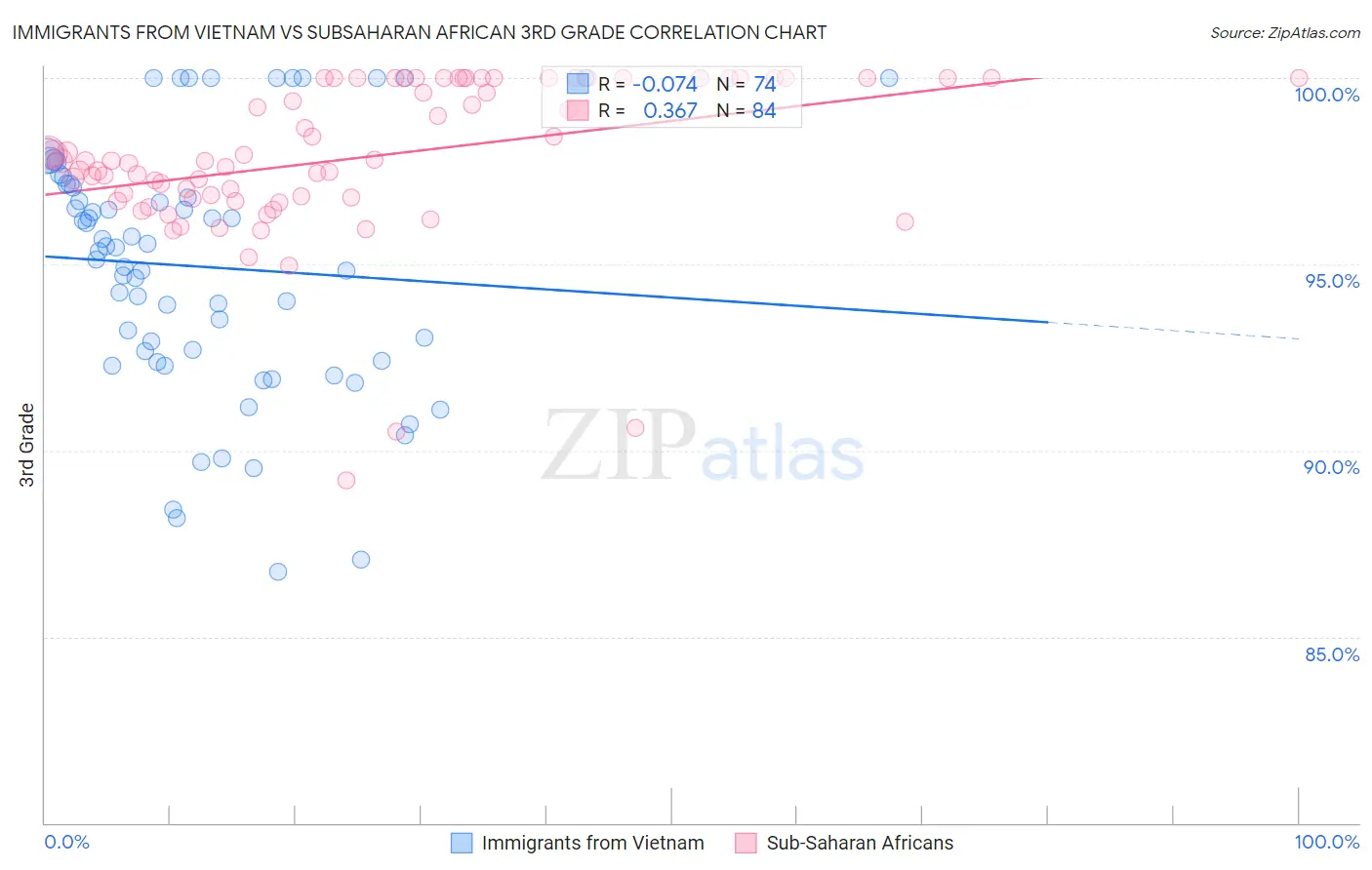 Immigrants from Vietnam vs Subsaharan African 3rd Grade