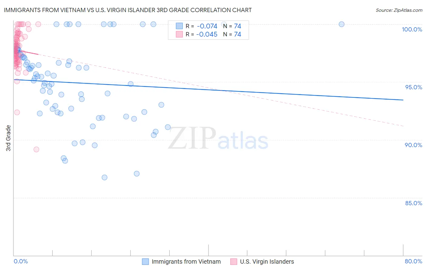 Immigrants from Vietnam vs U.S. Virgin Islander 3rd Grade