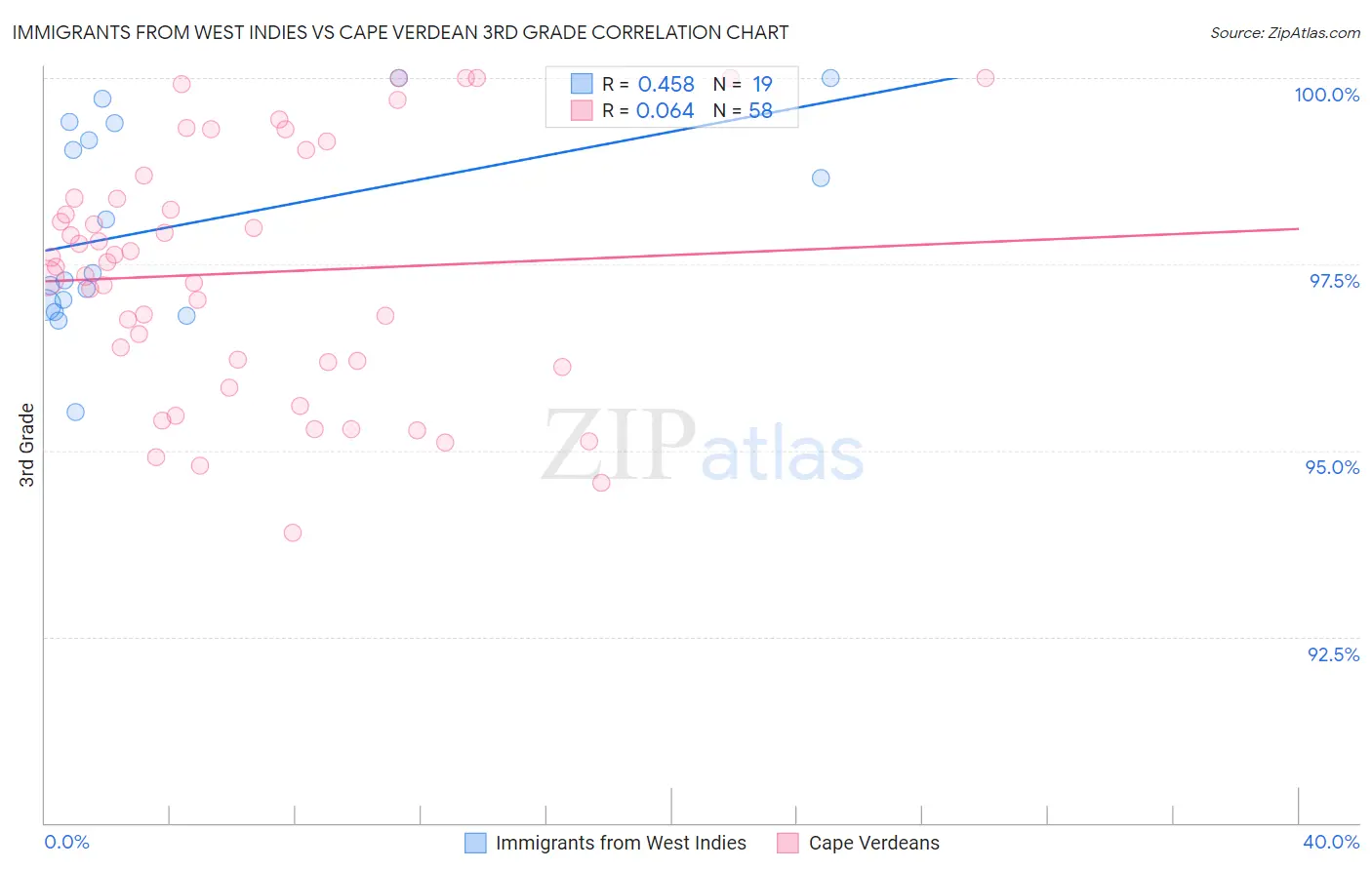 Immigrants from West Indies vs Cape Verdean 3rd Grade