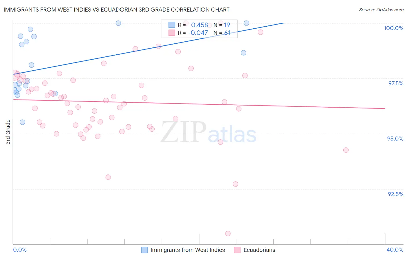 Immigrants from West Indies vs Ecuadorian 3rd Grade