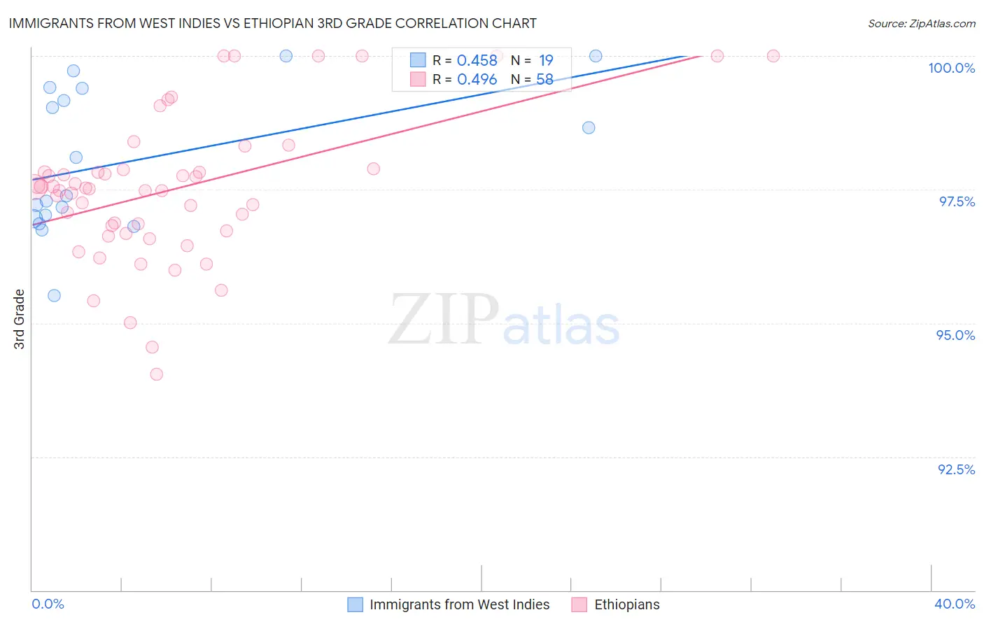 Immigrants from West Indies vs Ethiopian 3rd Grade