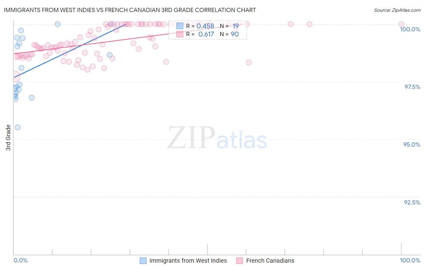 Immigrants from West Indies vs French Canadian 3rd Grade