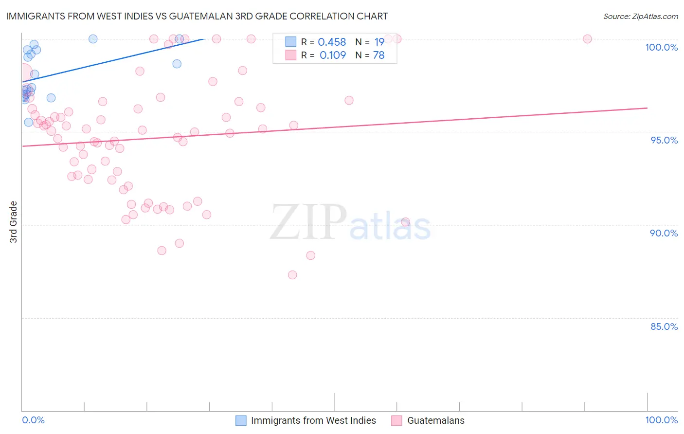 Immigrants from West Indies vs Guatemalan 3rd Grade