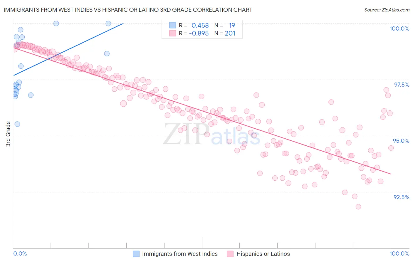 Immigrants from West Indies vs Hispanic or Latino 3rd Grade