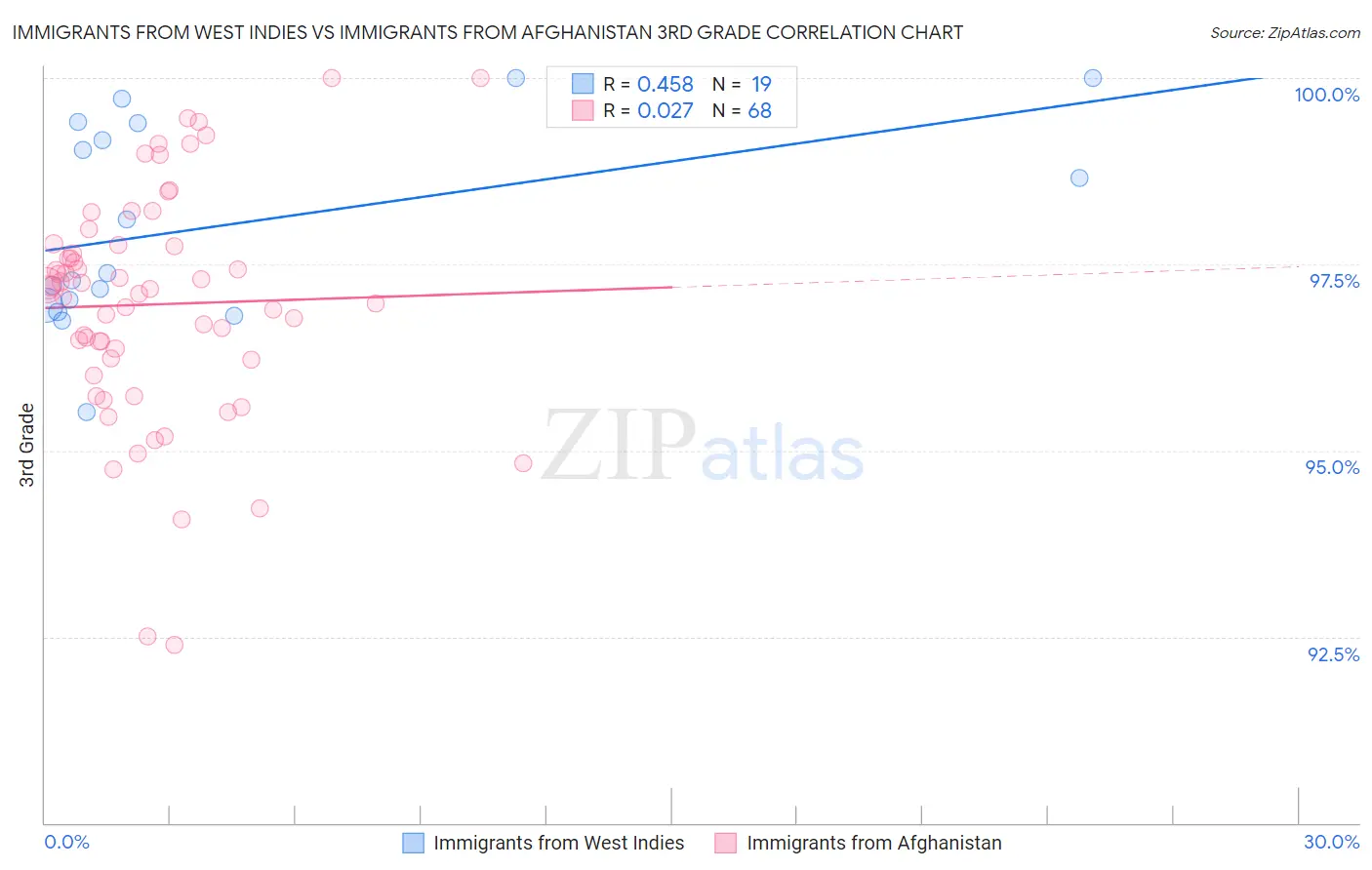 Immigrants from West Indies vs Immigrants from Afghanistan 3rd Grade