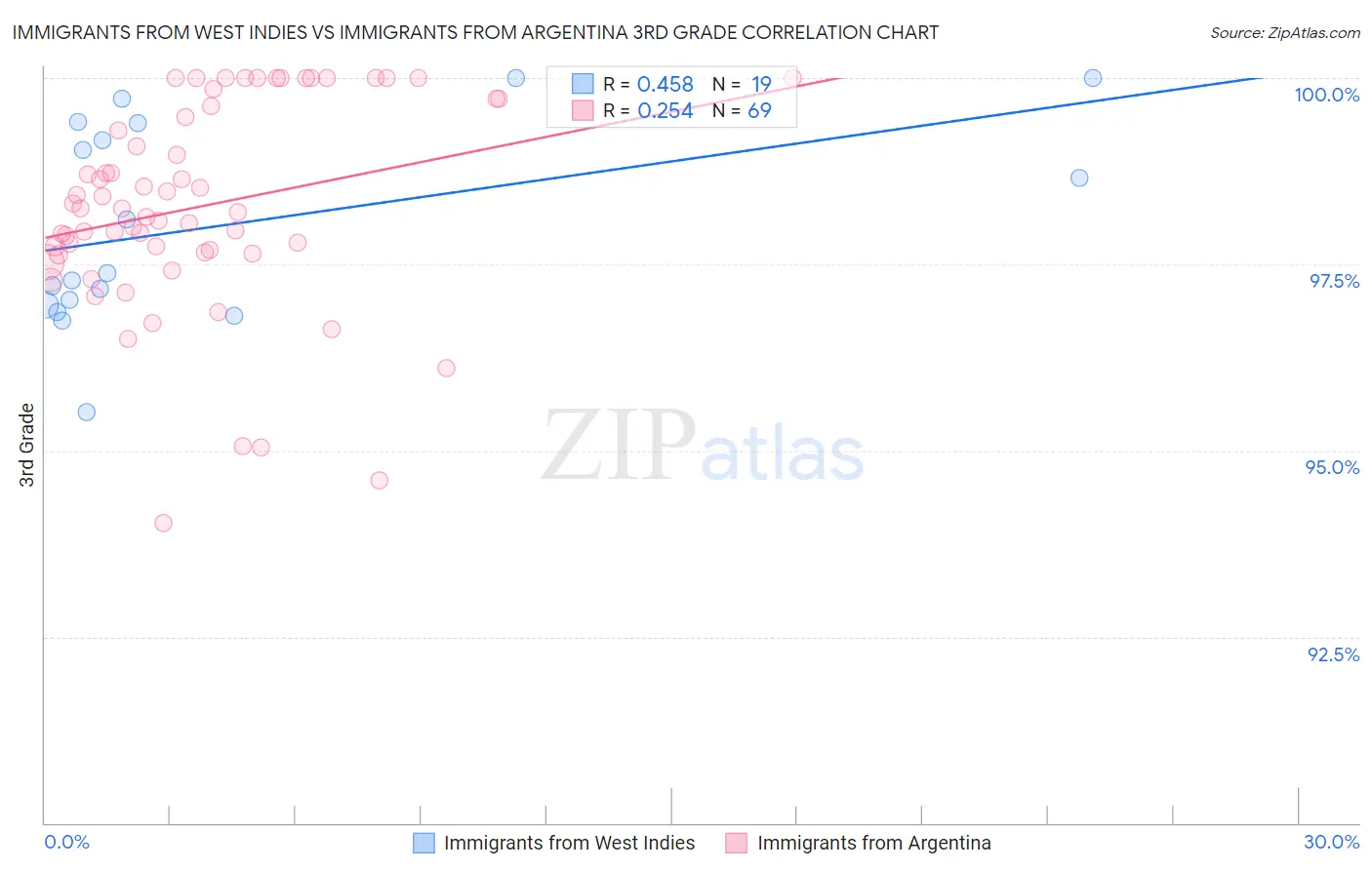 Immigrants from West Indies vs Immigrants from Argentina 3rd Grade