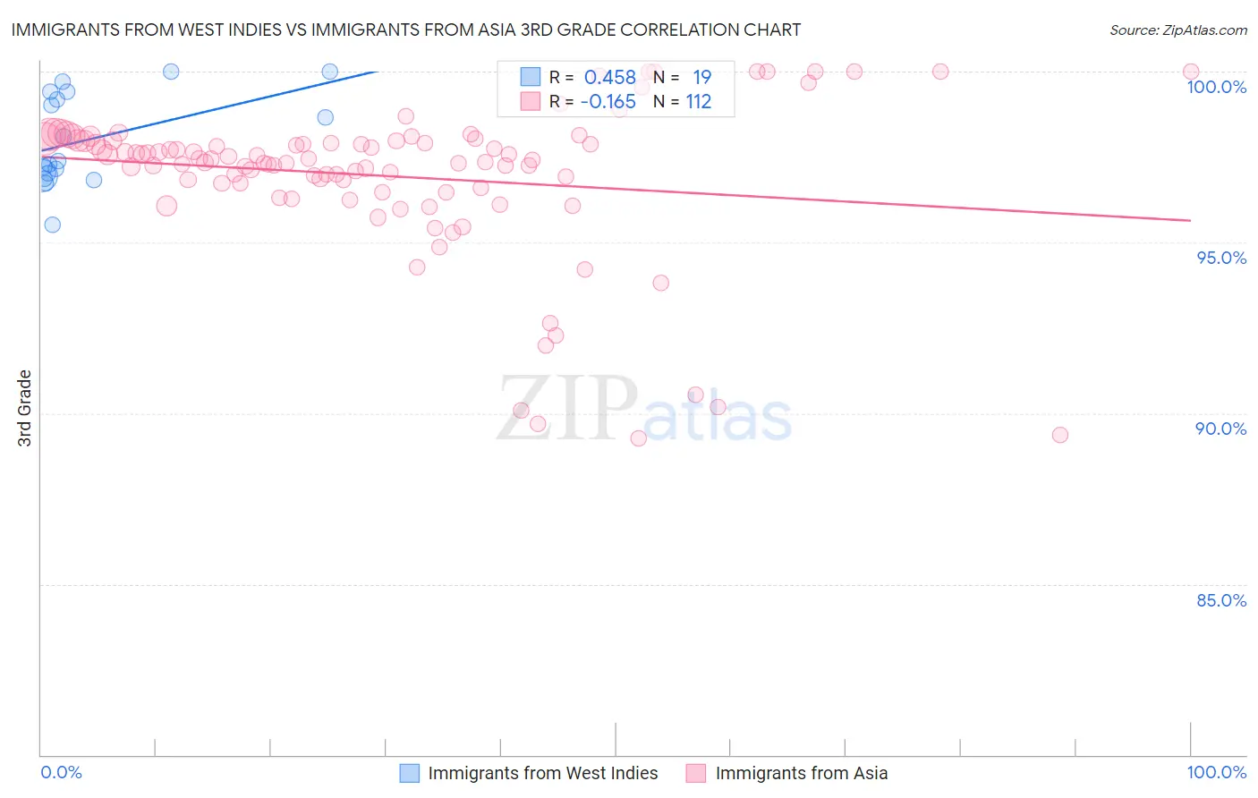 Immigrants from West Indies vs Immigrants from Asia 3rd Grade