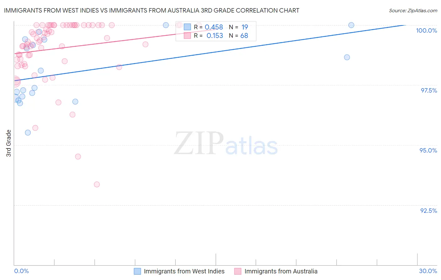 Immigrants from West Indies vs Immigrants from Australia 3rd Grade