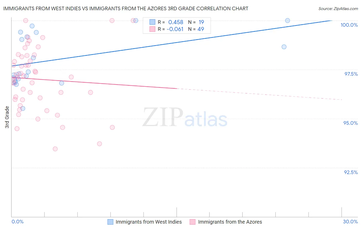 Immigrants from West Indies vs Immigrants from the Azores 3rd Grade